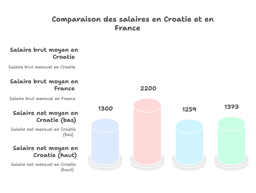 comparaison salaire croatie et france