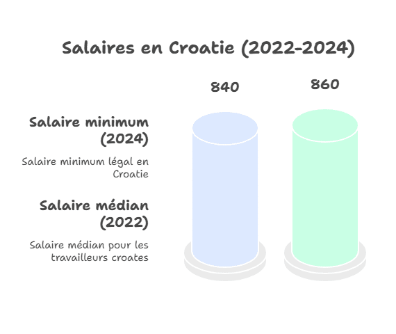 salaires en Croatie : salaire median et salaire minimum